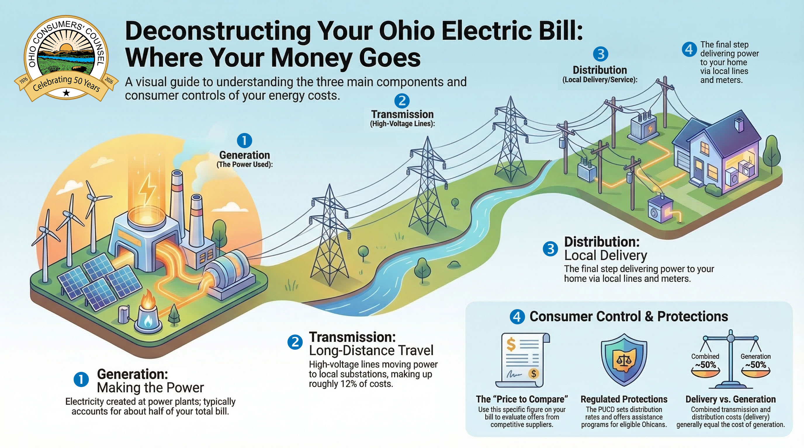 Deconstructing Your Ohio Electric Bill