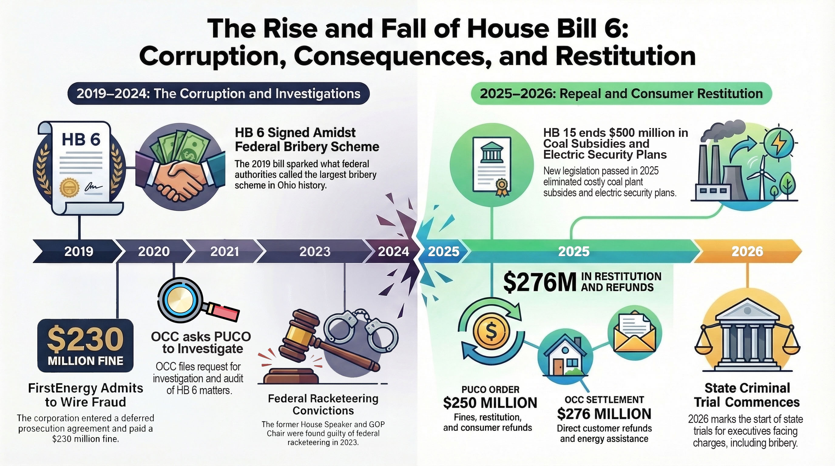 PUCO Imposes $250M Penalty on FirstEnergy in HB 6 Scandal