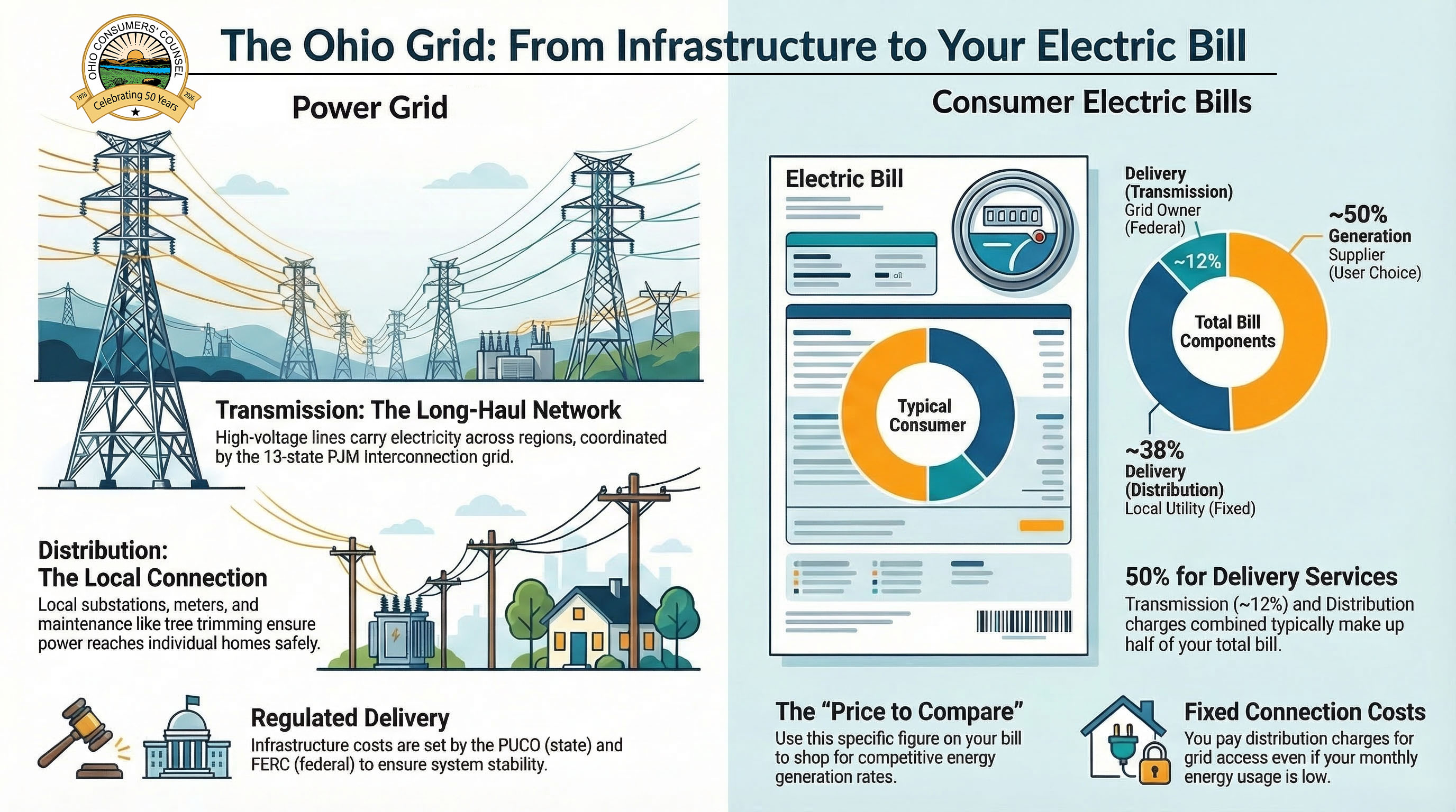 The Ohio Grid From Infrastructure to Your Electric Bill