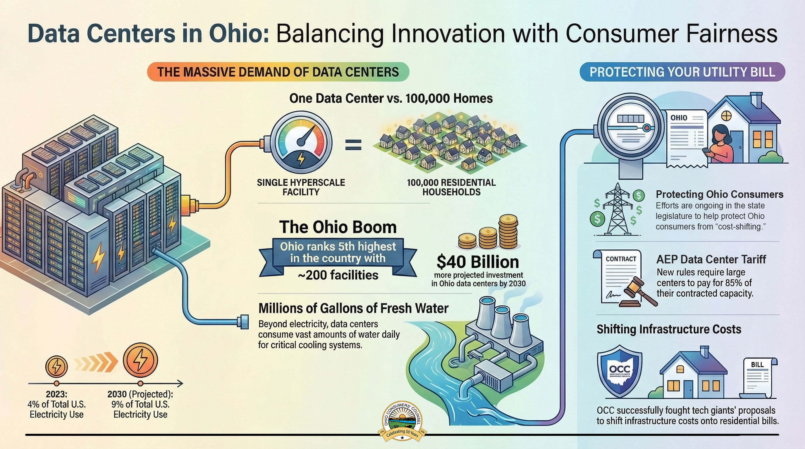 Data Centers in Ohio Infographic
