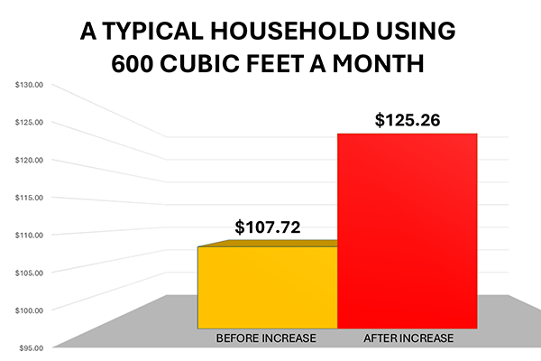 Christi Water Rate Increase 24-0798-WW-AIR