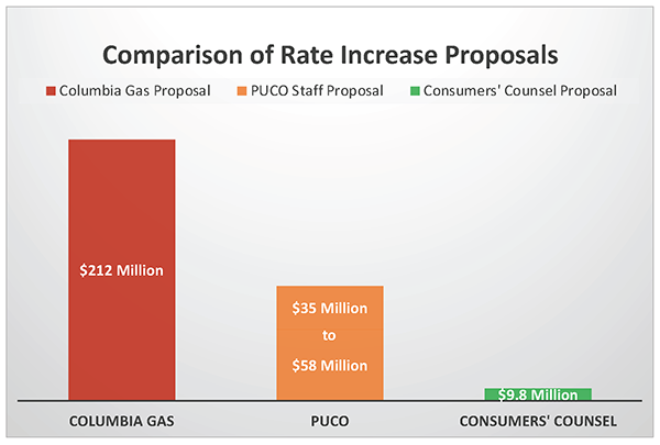 columbia gas rate increase