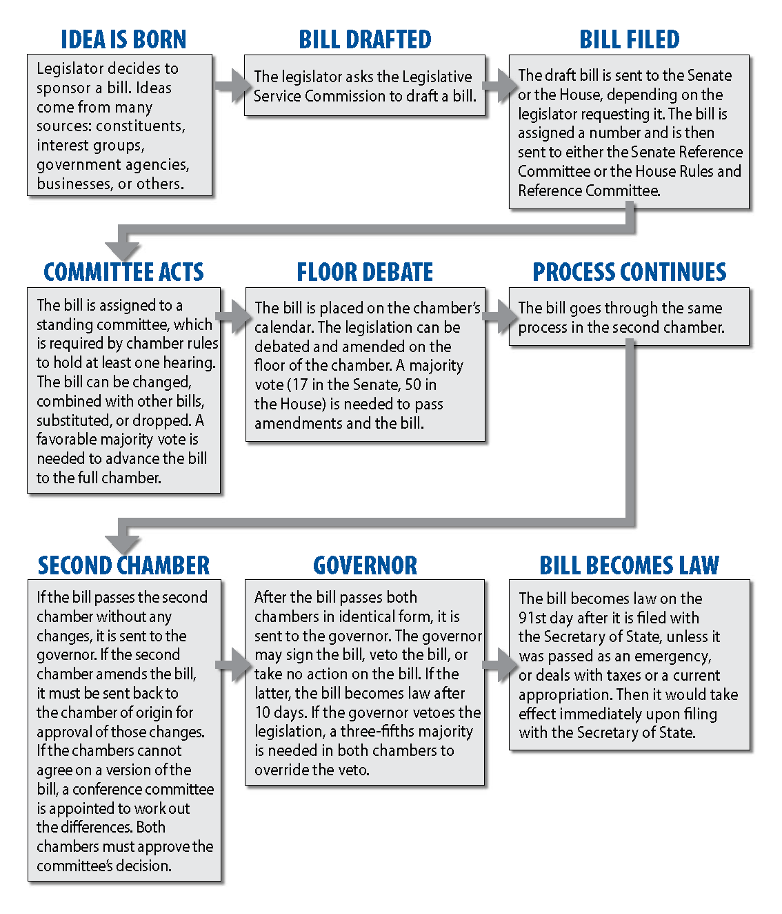 How Utility Legislation Becomes Law in Ohio