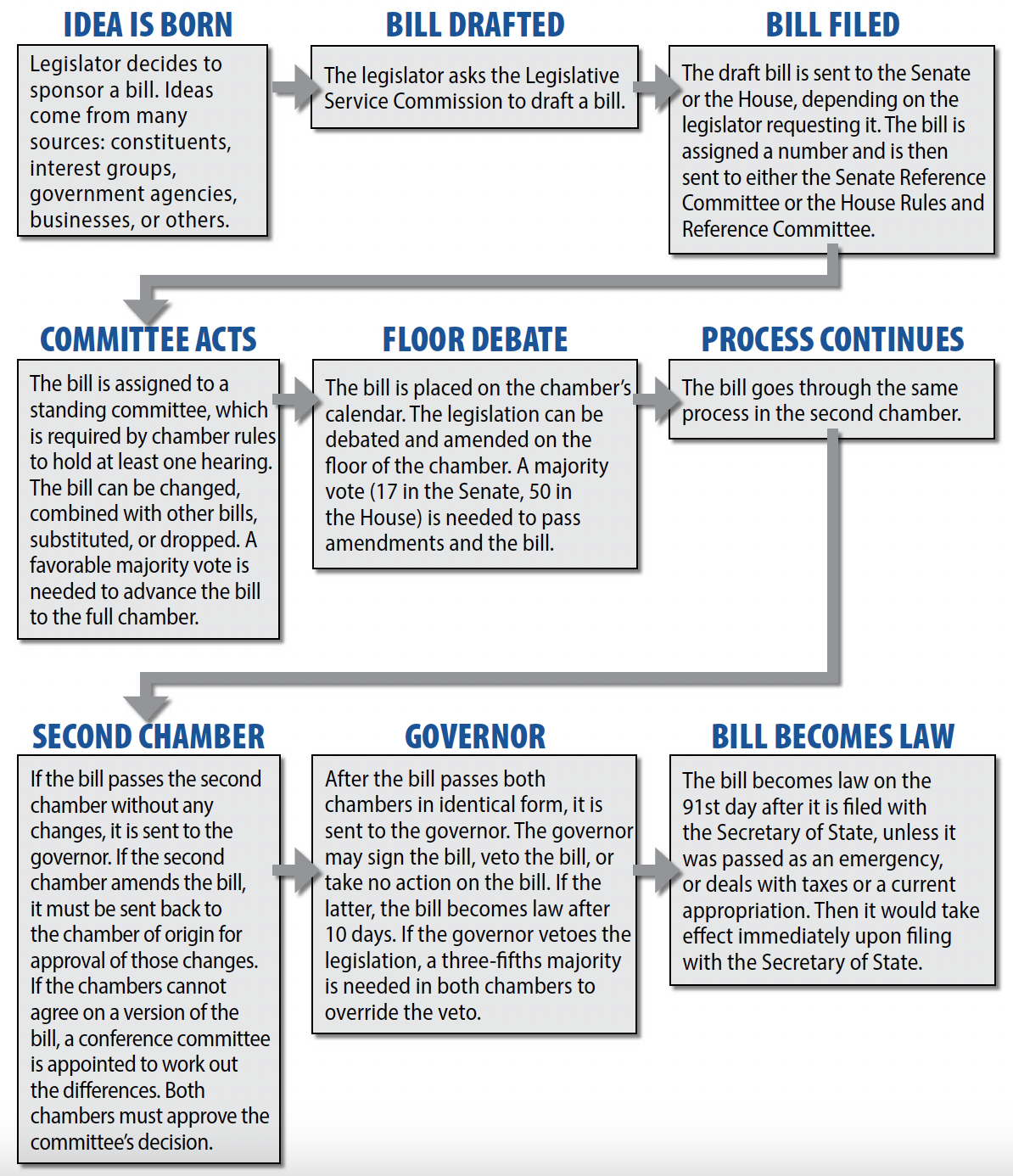 How Utility Legislation Becomes Law in Ohio