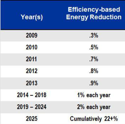 Graph Showing Efficiency-based Energy Reduction
