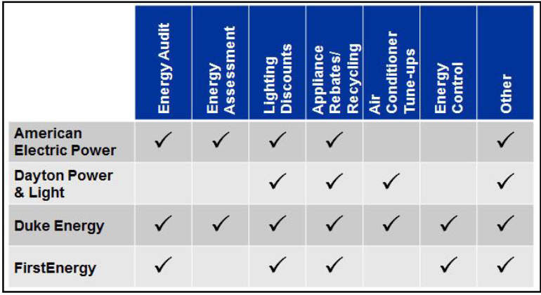 Figure 2. Overview of Energy Efficiency Programs by Ohio Electric Distribution Utilities