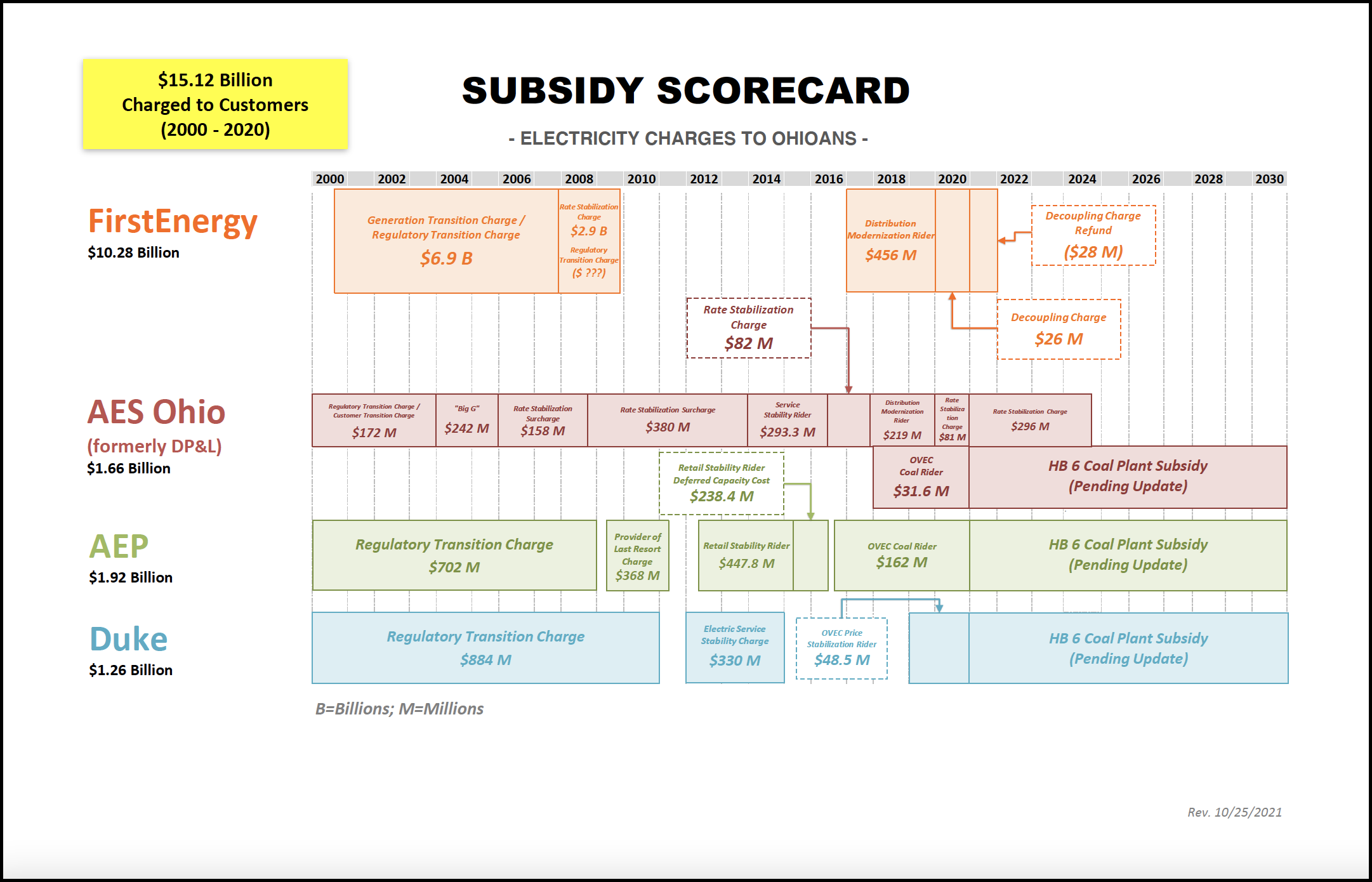 OCC Subsidy Scorecard