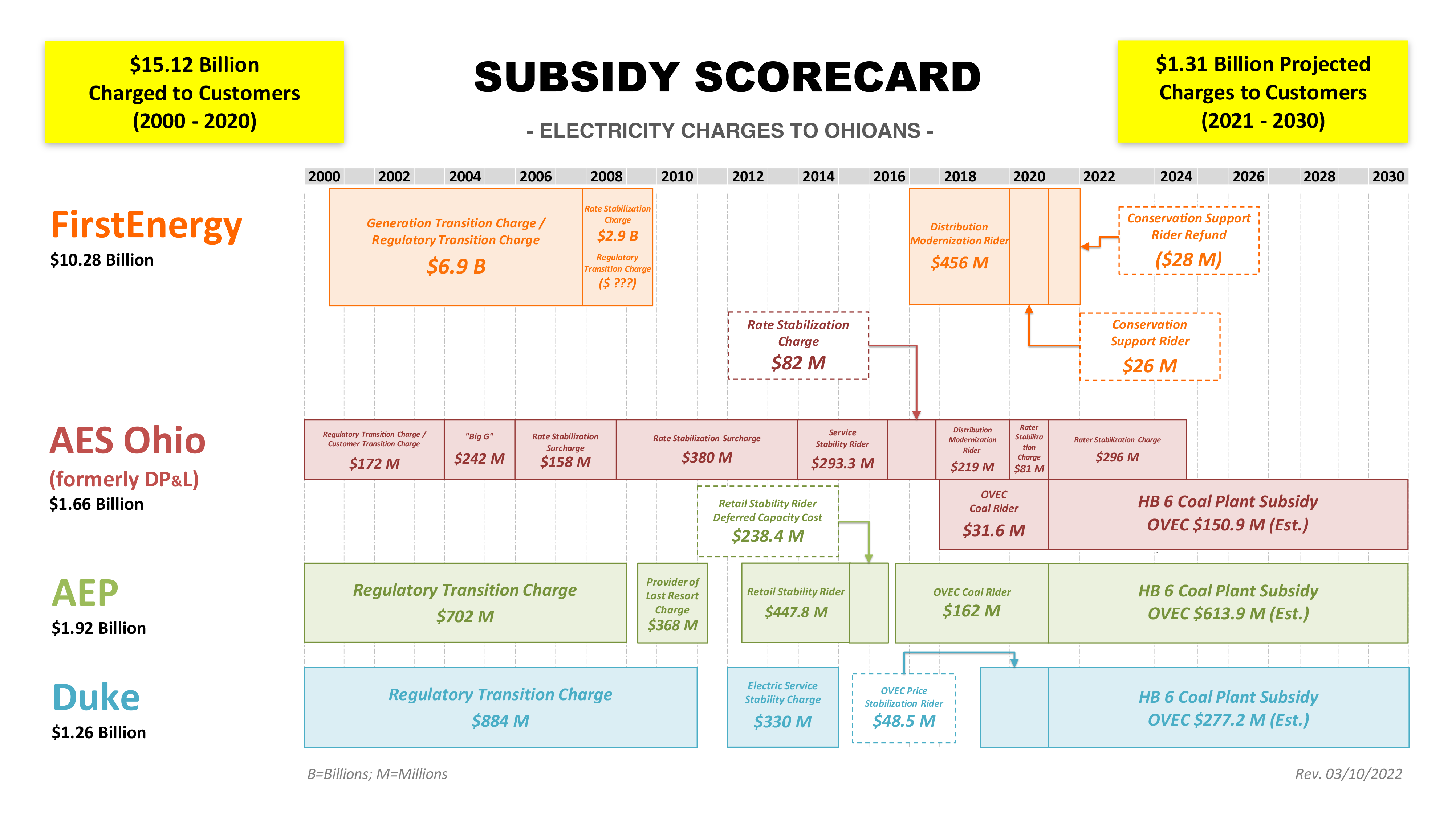 OCC Subsidy Scorecard