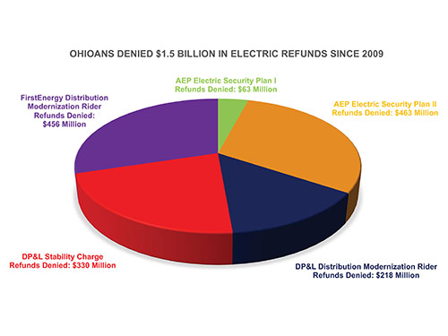 Pie Chart Graphic of Refunds Denied