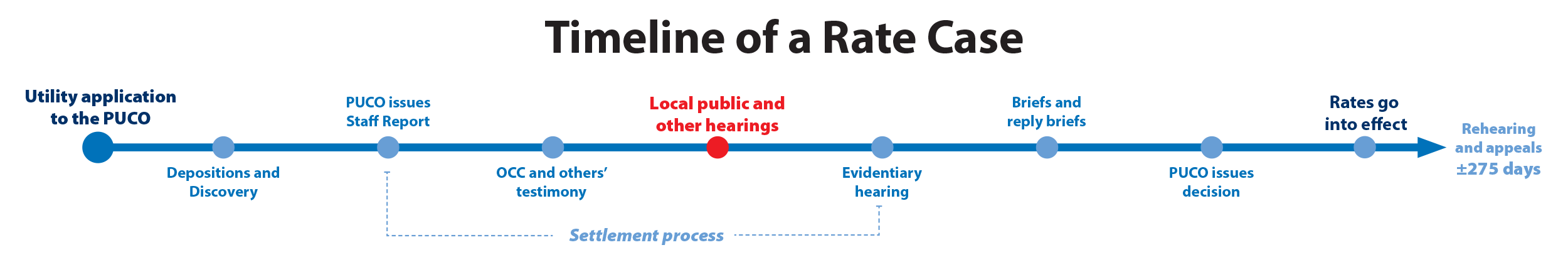 Timeline of a Rate Case