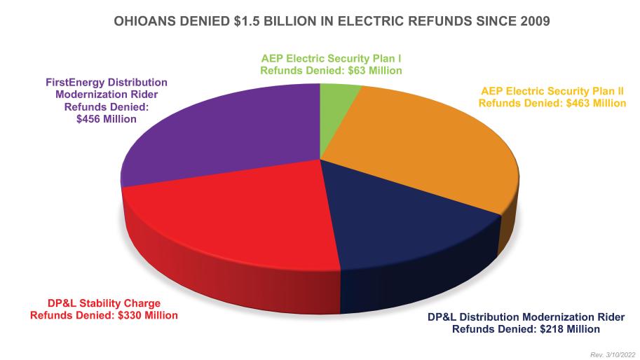 Chart: Non-Refundable Charges to Ohioans