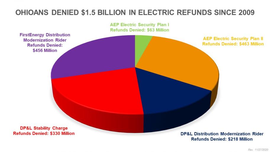 Chart: Non-Refundable Charges to Ohioans