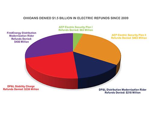 a pie chart showing 1.5 billion in electric refunds since 2009