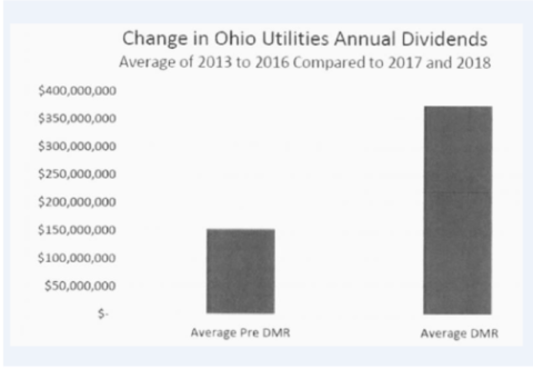 Graph Showing Change in Ohio Utilities Annual Dividends