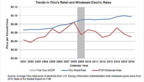 Trends in Ohio's Retail and Wholesale Electric Rates