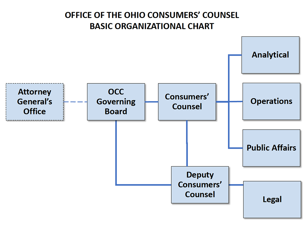OCC Org CHart - Governing Board - CC - Analytical Operations Public Affairs Legal